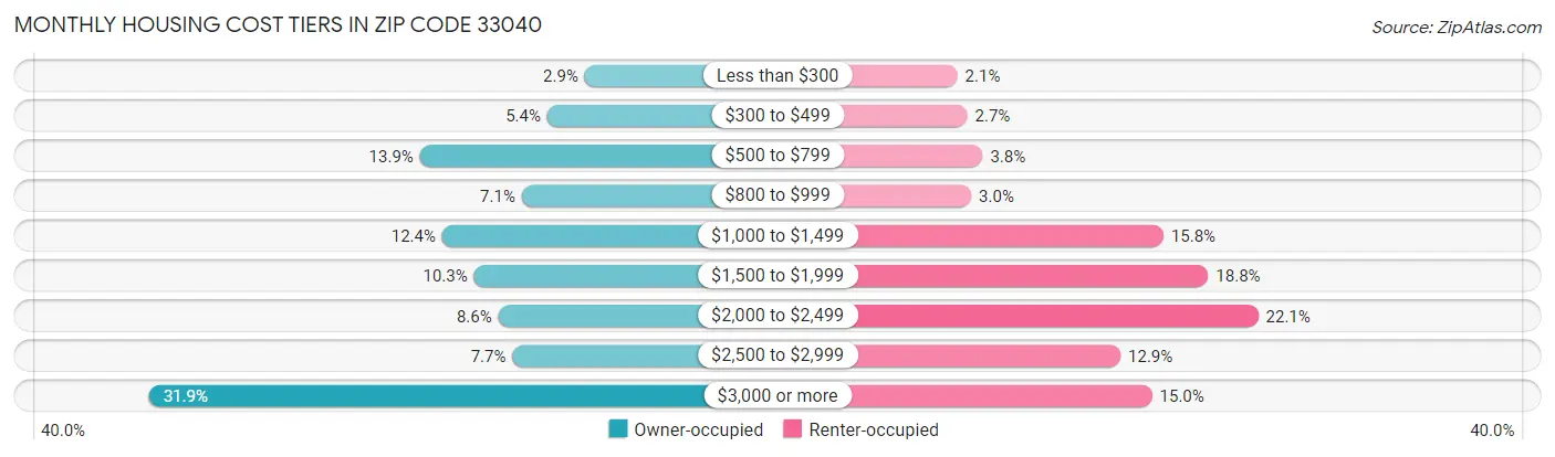 Monthly Housing Cost Tiers in Zip Code 33040