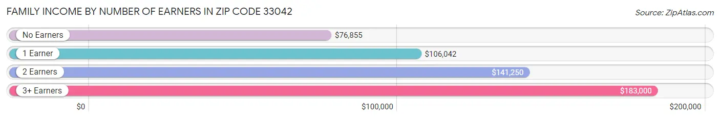 Family Income by Number of Earners in Zip Code 33042