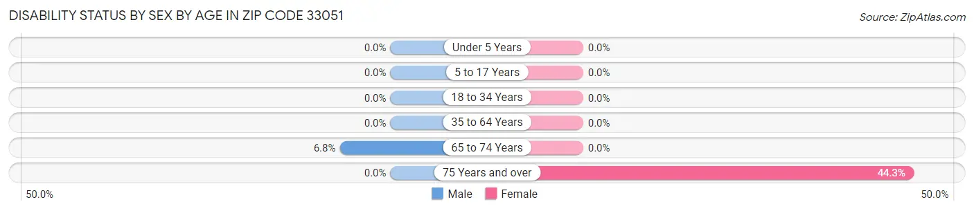 Disability Status by Sex by Age in Zip Code 33051