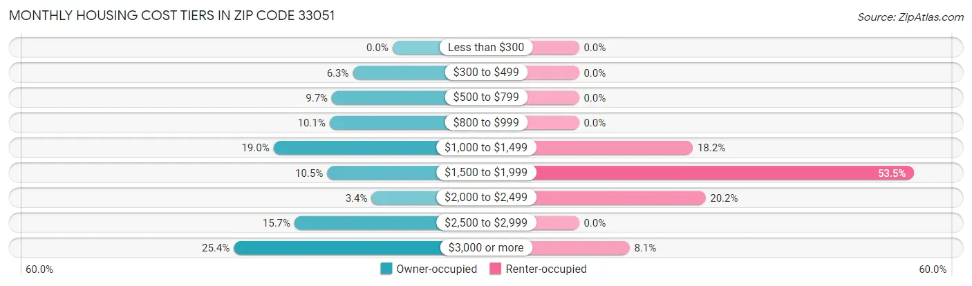 Monthly Housing Cost Tiers in Zip Code 33051