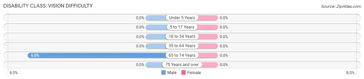 Disability in Zip Code 33051: <span>Vision Difficulty</span>