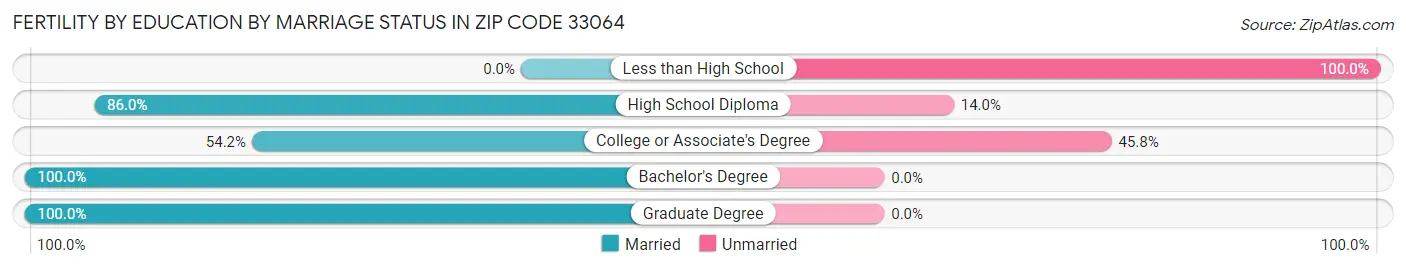 Female Fertility by Education by Marriage Status in Zip Code 33064