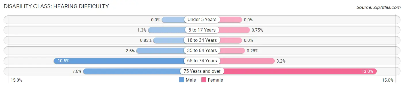 Disability in Zip Code 33064: <span>Hearing Difficulty</span>