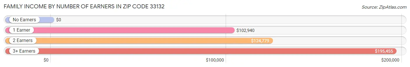 Family Income by Number of Earners in Zip Code 33132