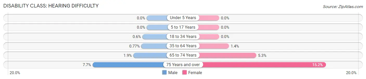 Disability in Zip Code 33135: <span>Hearing Difficulty</span>