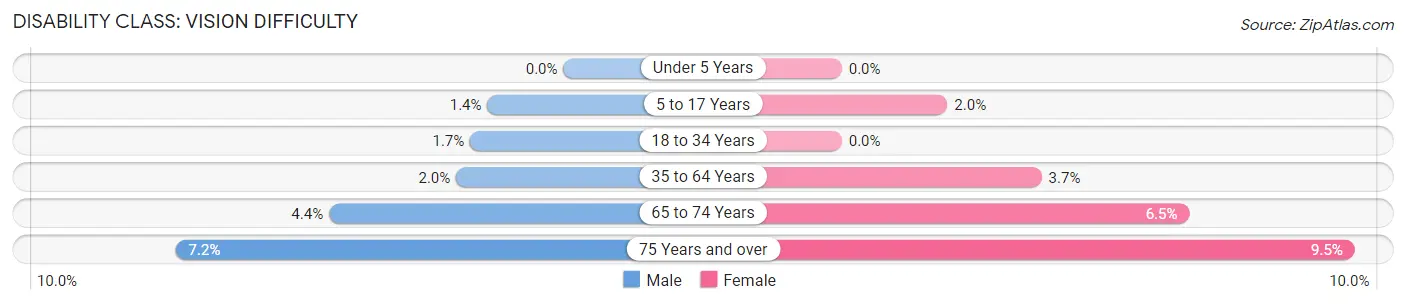 Disability in Zip Code 33135: <span>Vision Difficulty</span>