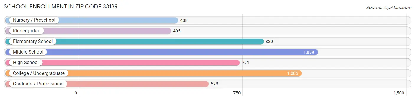 School Enrollment in Zip Code 33139