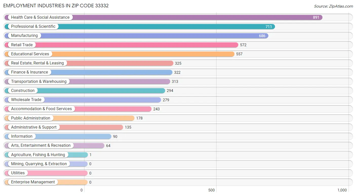 Employment Industries in Zip Code 33332