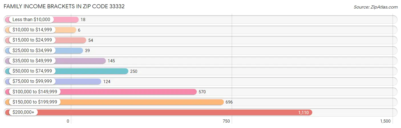 Family Income Brackets in Zip Code 33332