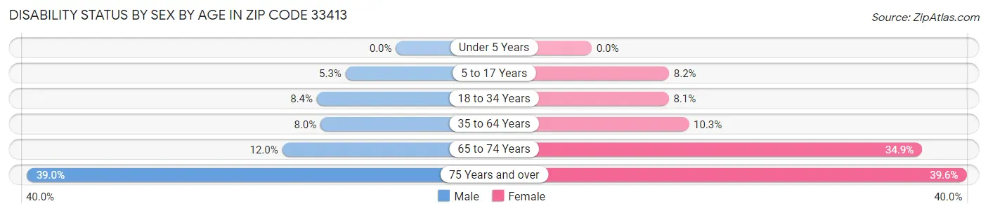 Disability Status by Sex by Age in Zip Code 33413