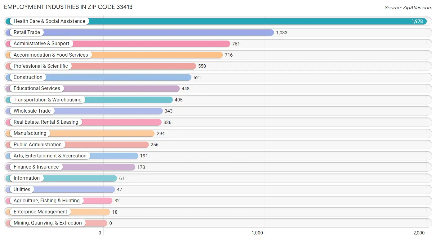 Employment Industries in Zip Code 33413