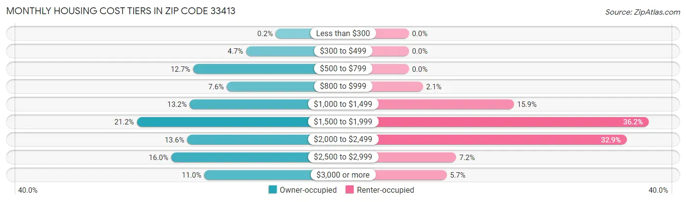 Monthly Housing Cost Tiers in Zip Code 33413