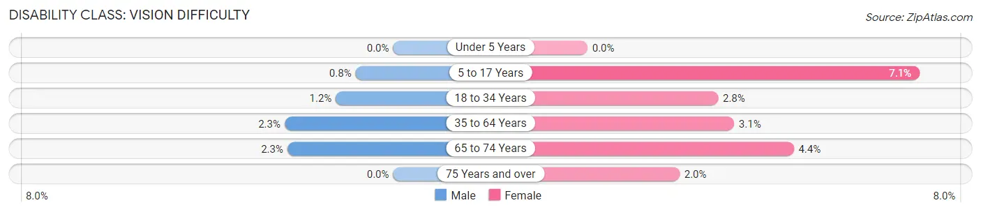 Disability in Zip Code 33413: <span>Vision Difficulty</span>