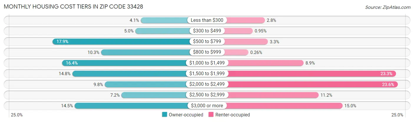 Monthly Housing Cost Tiers in Zip Code 33428