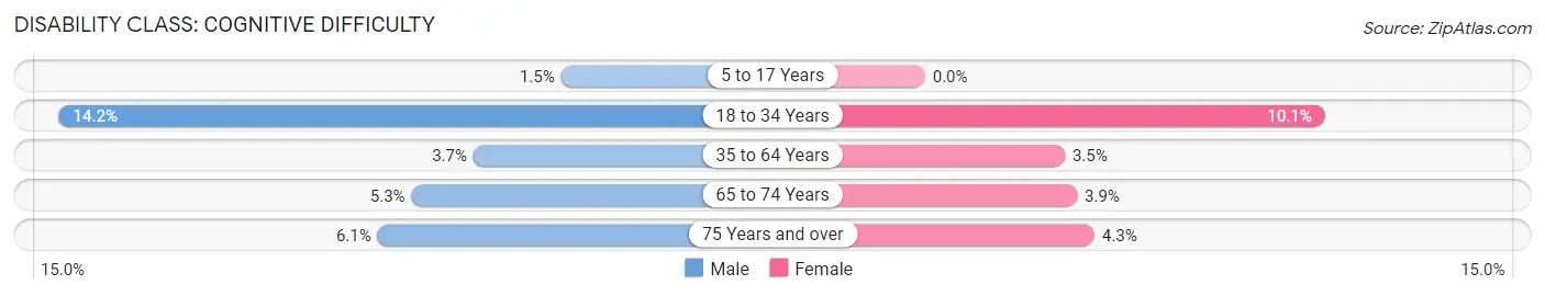 Disability in Zip Code 33434: <span>Cognitive Difficulty</span>