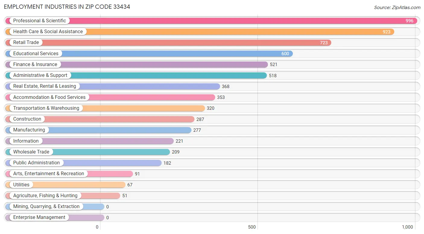 Employment Industries in Zip Code 33434