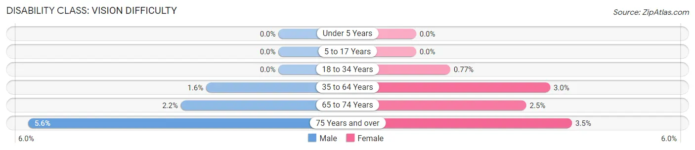Disability in Zip Code 33437: <span>Vision Difficulty</span>