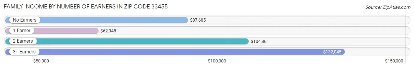 Family Income by Number of Earners in Zip Code 33455