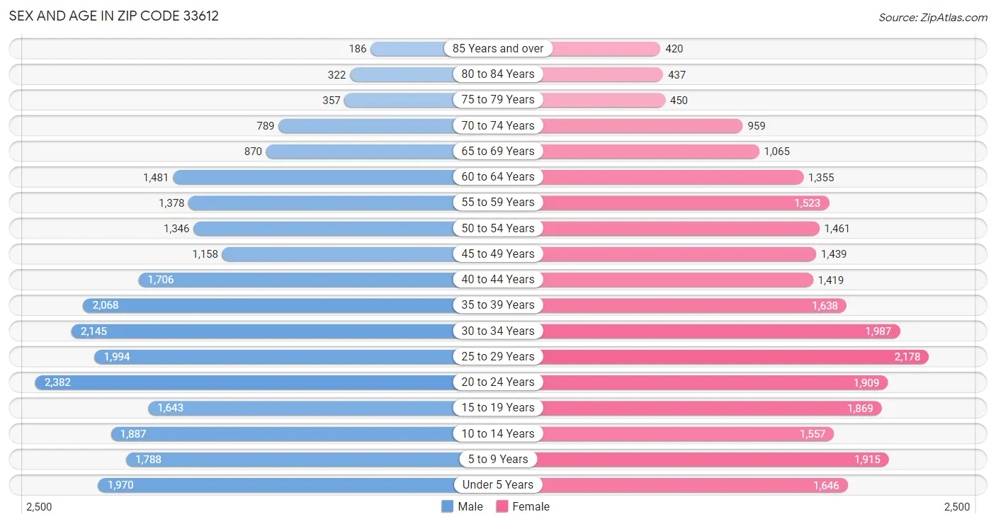 Sex and Age in Zip Code 33612