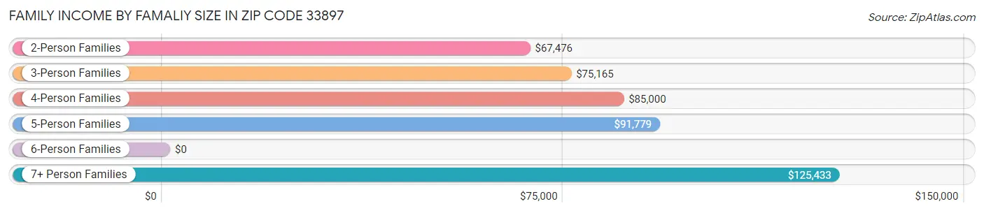 Family Income by Famaliy Size in Zip Code 33897