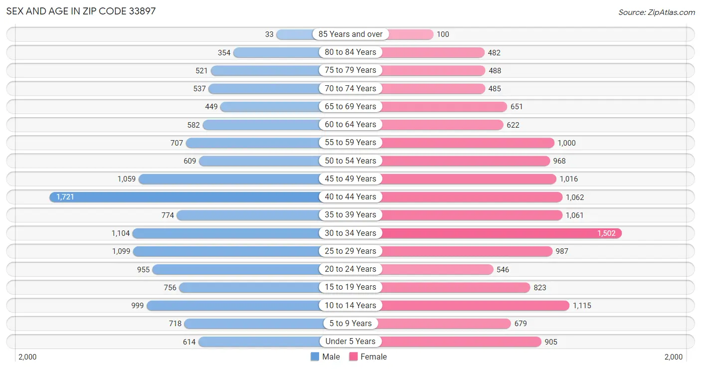 Sex and Age in Zip Code 33897