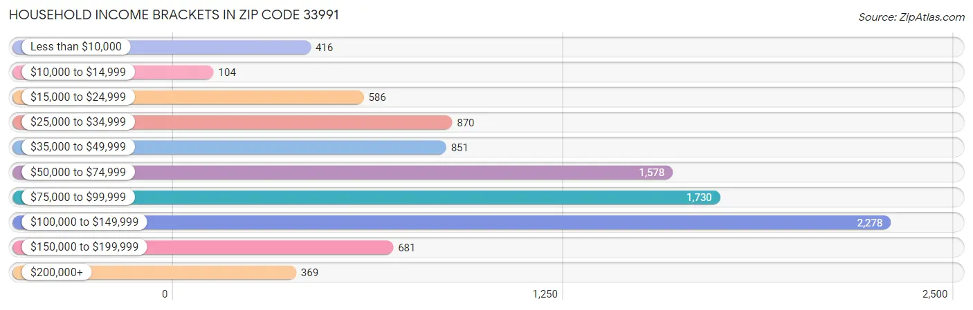 Household Income Brackets in Zip Code 33991