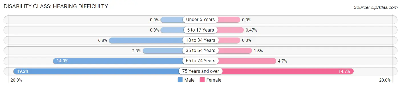 Disability in Zip Code 34212: <span>Hearing Difficulty</span>