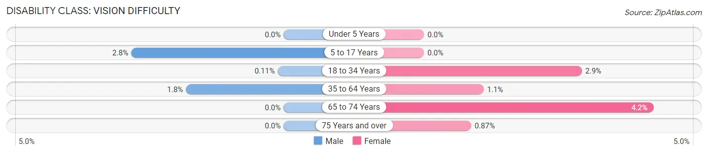 Disability in Zip Code 34212: <span>Vision Difficulty</span>