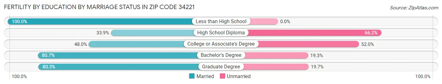 Female Fertility by Education by Marriage Status in Zip Code 34221