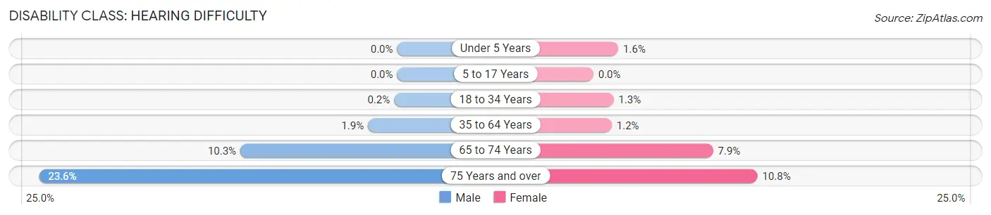 Disability in Zip Code 34221: <span>Hearing Difficulty</span>