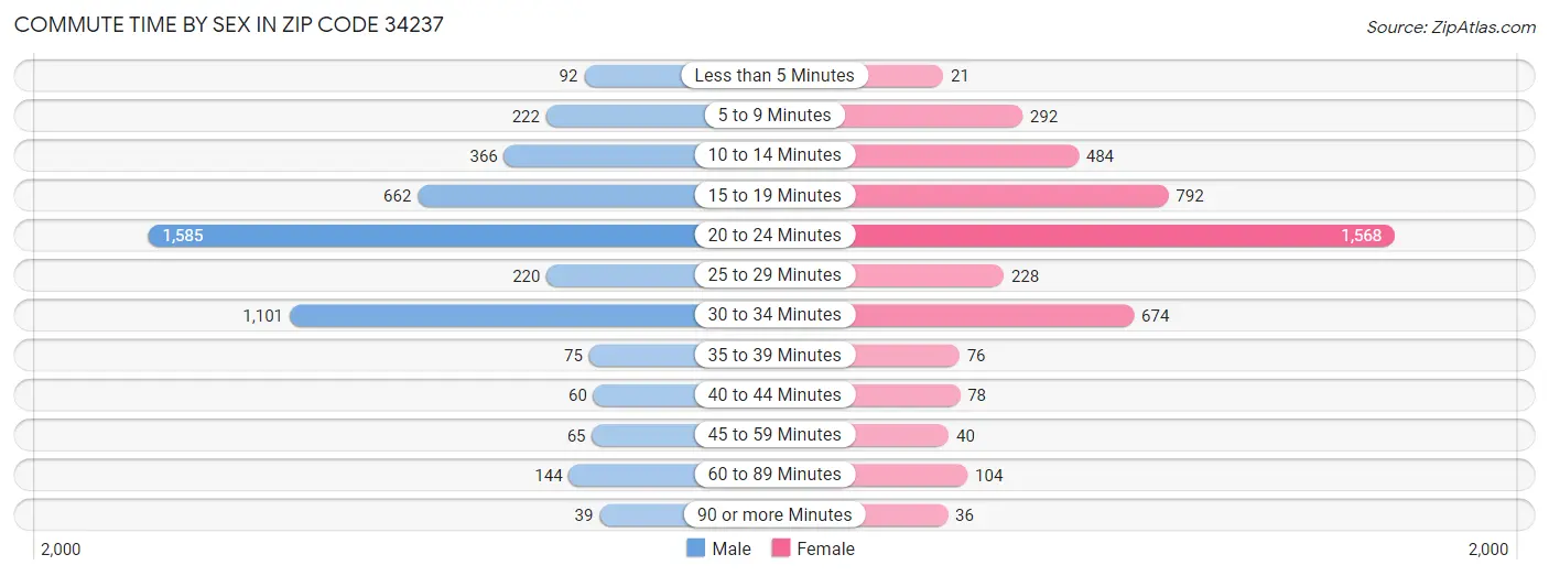 Commute Time by Sex in Zip Code 34237