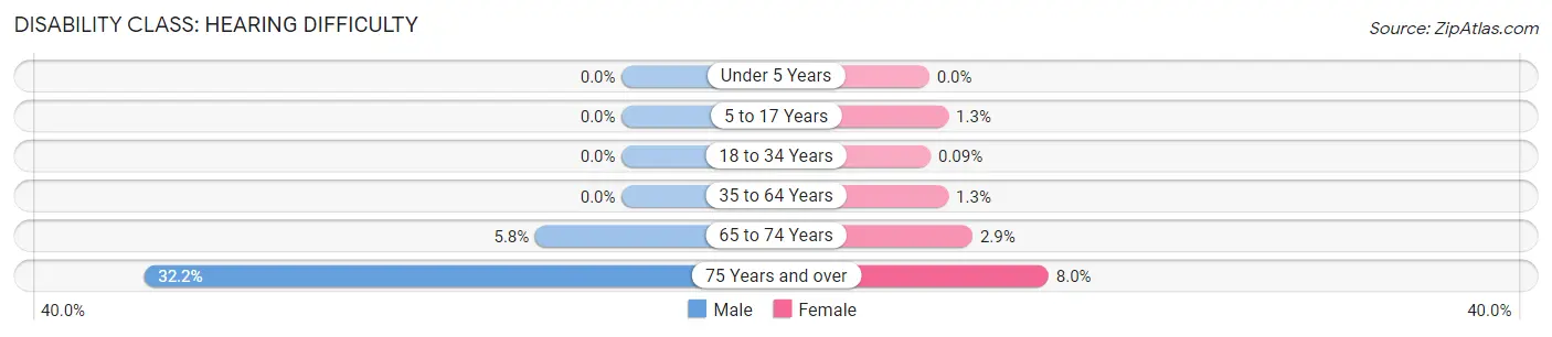 Disability in Zip Code 34237: <span>Hearing Difficulty</span>