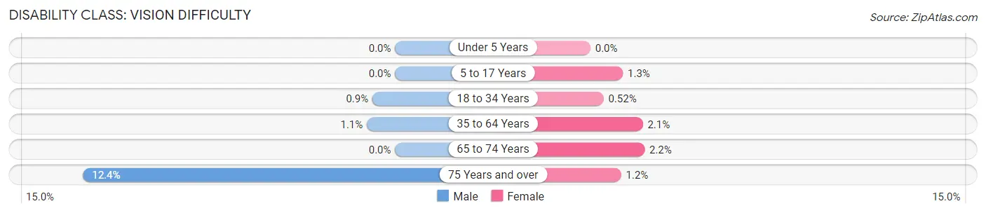 Disability in Zip Code 34237: <span>Vision Difficulty</span>