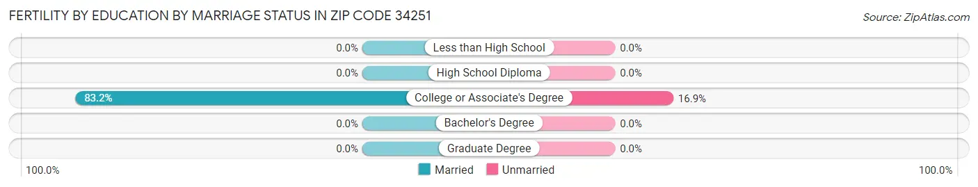 Female Fertility by Education by Marriage Status in Zip Code 34251