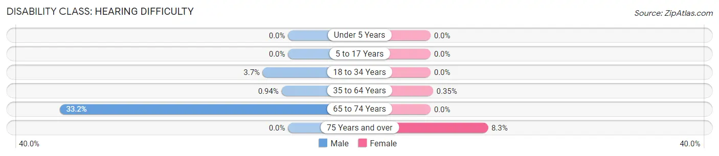 Disability in Zip Code 34251: <span>Hearing Difficulty</span>