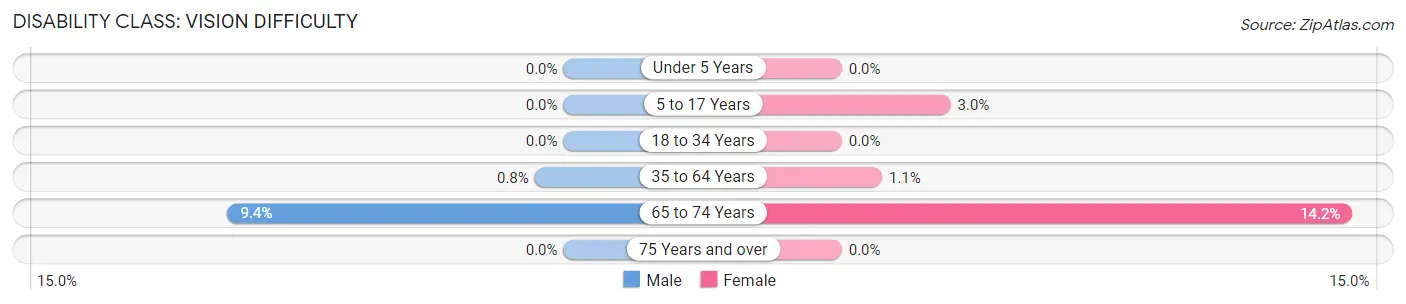 Disability in Zip Code 34251: <span>Vision Difficulty</span>