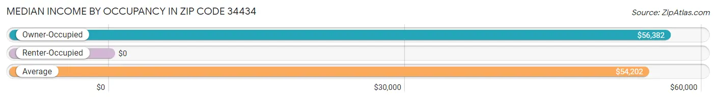 Median Income by Occupancy in Zip Code 34434
