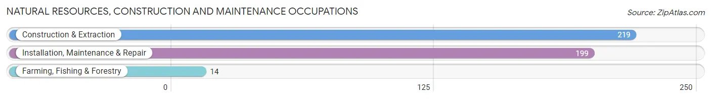 Natural Resources, Construction and Maintenance Occupations in Zip Code 34434