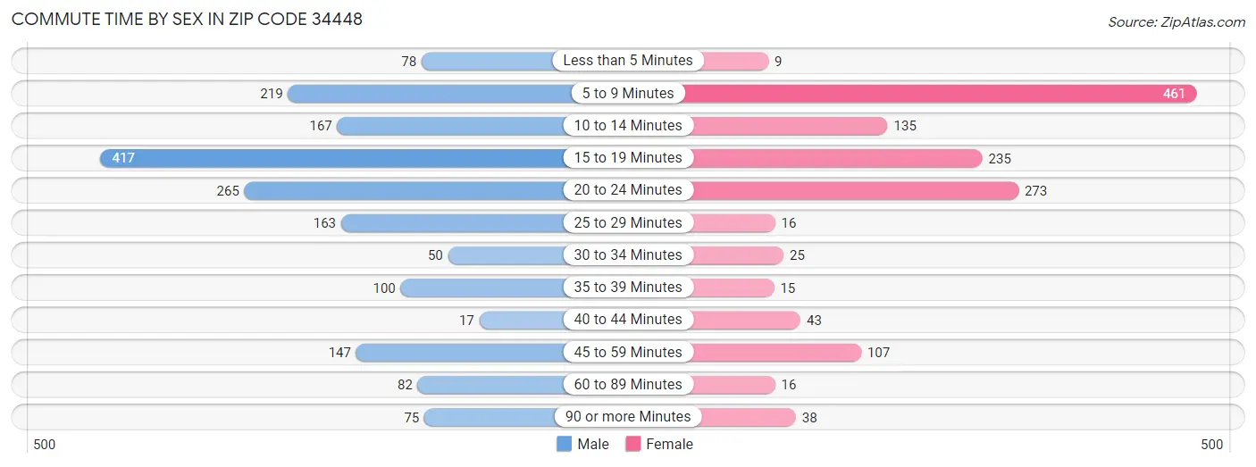 Commute Time by Sex in Zip Code 34448