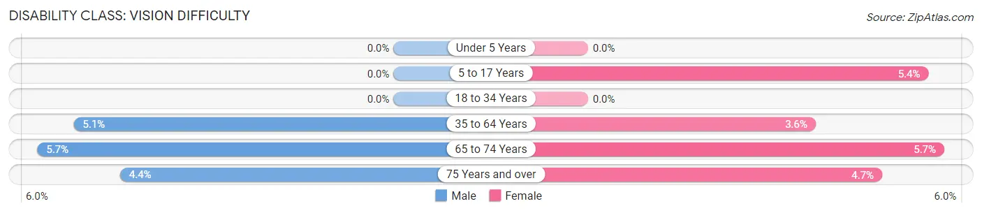 Disability in Zip Code 34448: <span>Vision Difficulty</span>