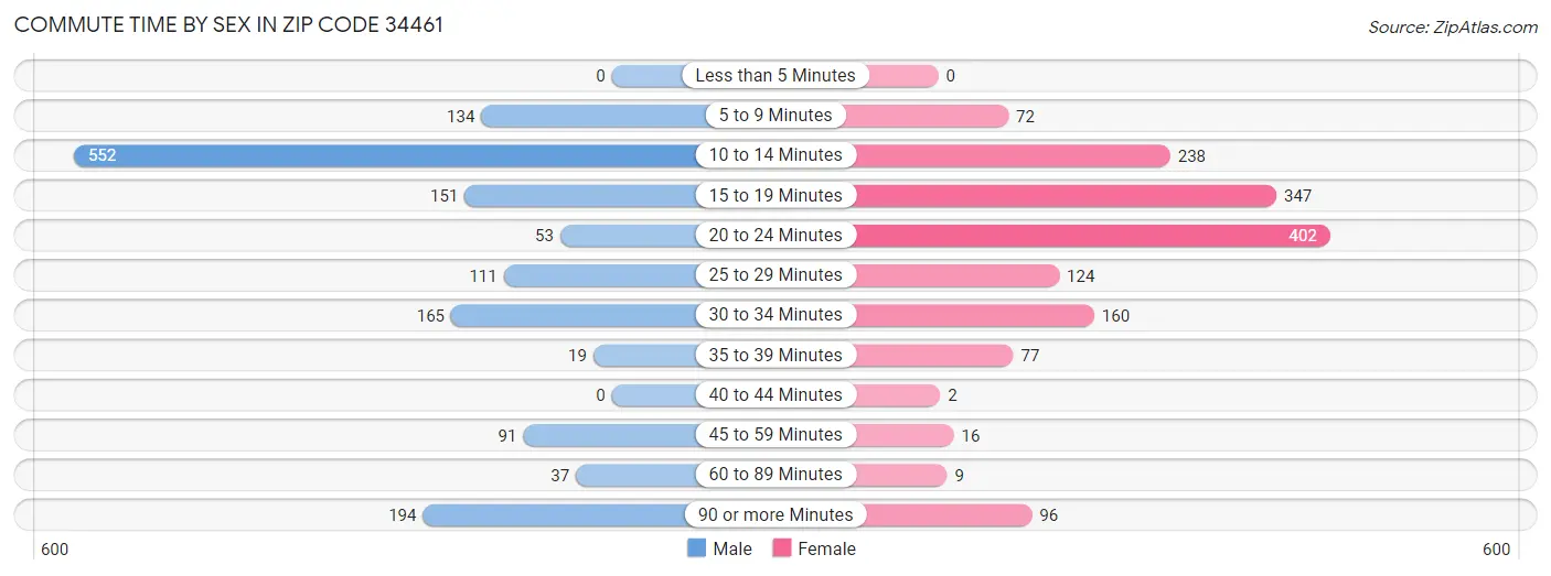 Commute Time by Sex in Zip Code 34461