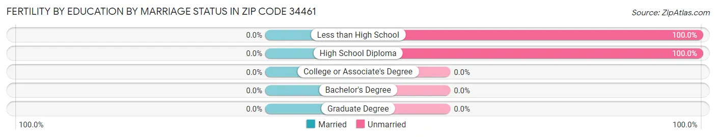 Female Fertility by Education by Marriage Status in Zip Code 34461