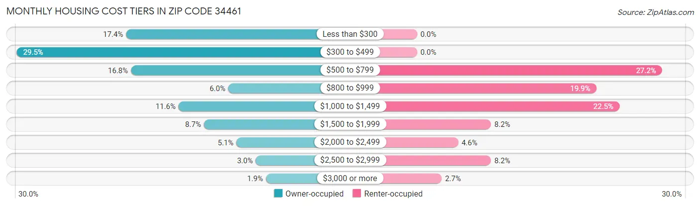 Monthly Housing Cost Tiers in Zip Code 34461