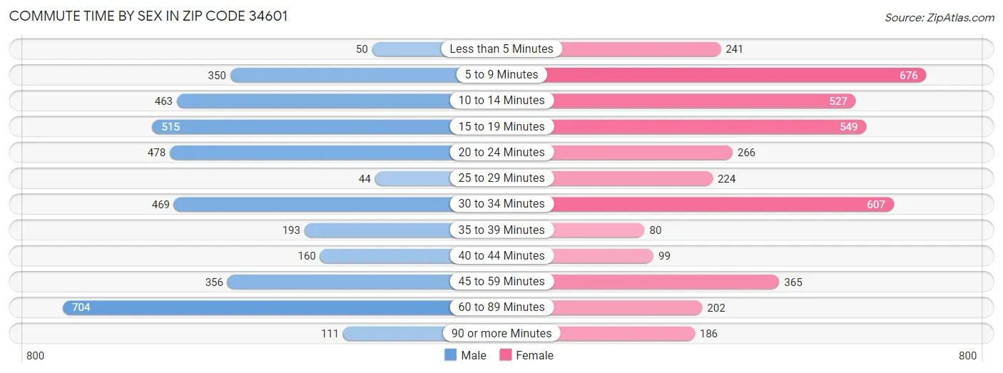 Commute Time by Sex in Zip Code 34601