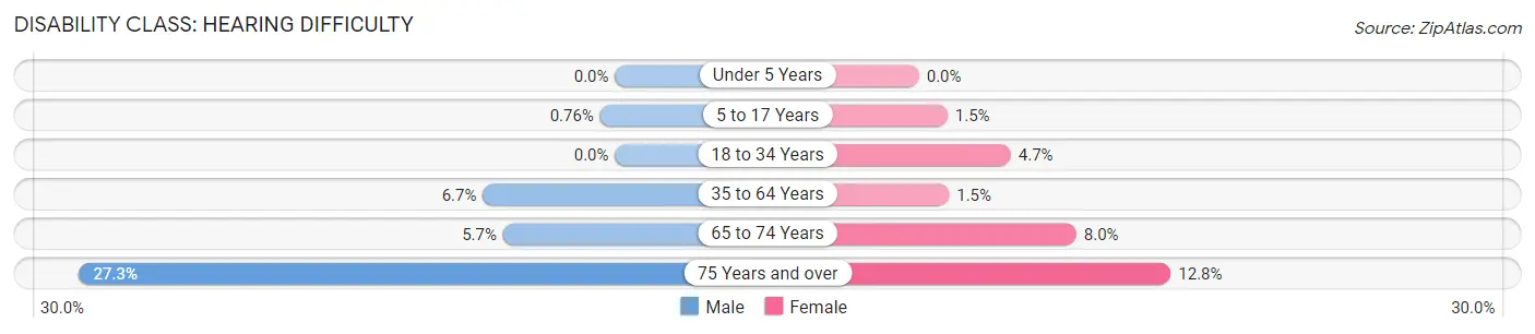 Disability in Zip Code 34601: <span>Hearing Difficulty</span>
