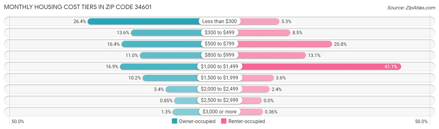 Monthly Housing Cost Tiers in Zip Code 34601
