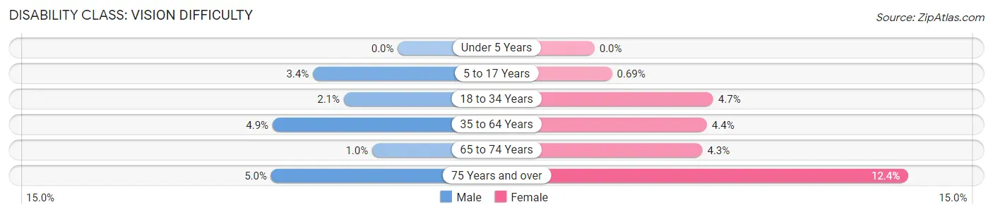 Disability in Zip Code 34601: <span>Vision Difficulty</span>