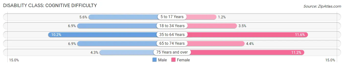Disability in Zip Code 34606: <span>Cognitive Difficulty</span>