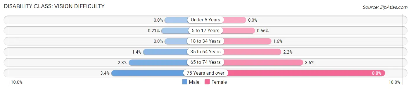 Disability in Zip Code 34638: <span>Vision Difficulty</span>