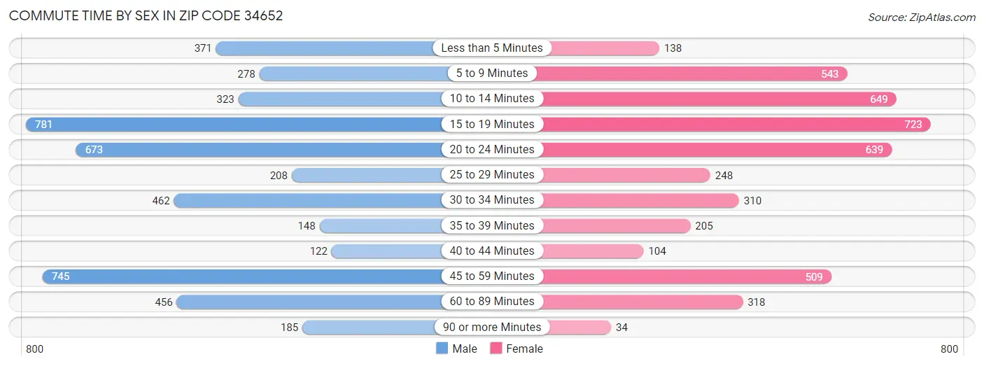 Commute Time by Sex in Zip Code 34652